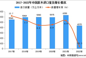 2022年中國原木進口數據統計分析：進口量同比下降31.3%
