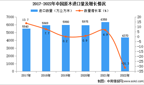 2022年中国原木进口数据统计分析