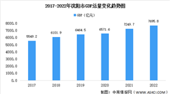 2022年沈阳市经济运行情况分析：GDP同比增长3.5%（图）