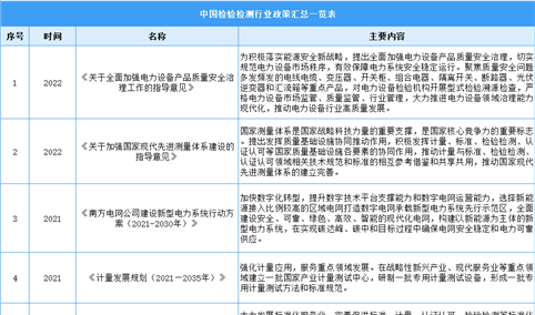 2023年中国检验检测行业最新政策汇总一览（表）