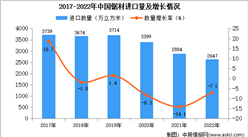 2022年中国锯材进口数据统计分析：进口量2647万立方米