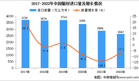 2022年中国锯材进口数据统计分析：进口量2647万立方米