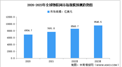 2023年全球及中國物聯網市場規模預測分析（圖）