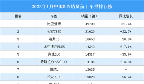 2023年1月中国SUV销量前十车型排行榜（附榜单）
