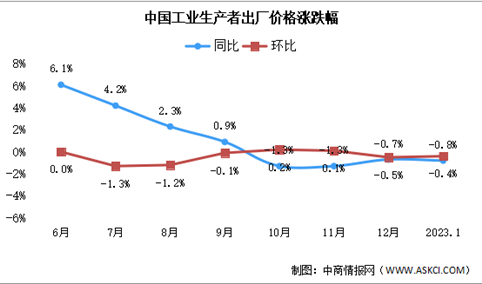 2023年1月份工业生产者出厂价格同比下降0.8% 环比下降0.4%（图）