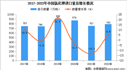 2022年中國氯化鉀進口數據統計分析：進口量同比增長4.9%
