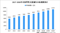 2023年中国零售支援服务市场规模及细分市场预测分析