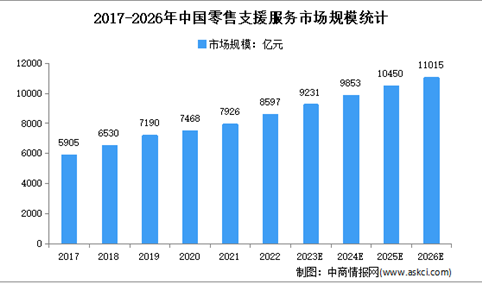 2023年中国零售支援服务市场规模及细分市场预测分析