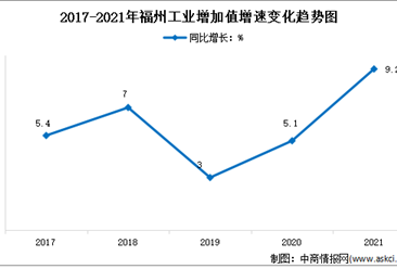 【产业布局】2023年福州市“三化三新”产业发展布局分析