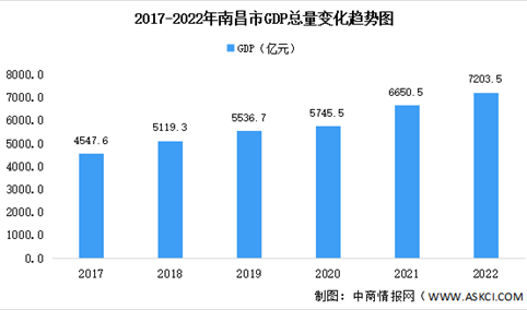 2022年南昌市经济运行情况分析：GDP同比增长1.4%（图）