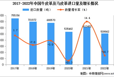 2022年中国牛皮革及马皮革进口数据统计分析：进口量同比减少16.7%