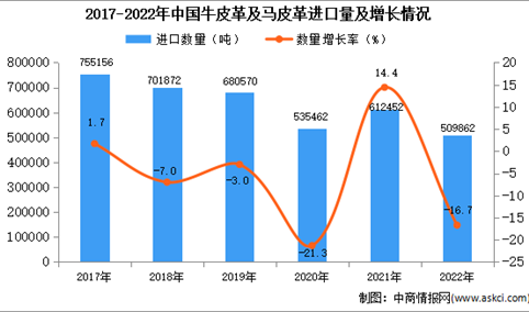 2022年中国牛皮革及马皮革进口数据统计分析