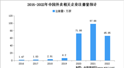 我国相关企业新注册量大增：2022年中国外卖企业大数据分析