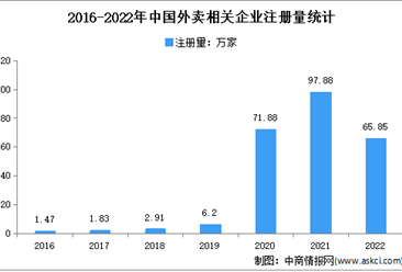 我国相关企业新注册量大增：2022年中国外卖企业大数据分析