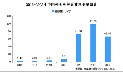 我国相关企业新注册量大增：：2022年中国外卖企业大数据分析