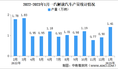 2023年1月一汽解放产销量情况：销量同比减少64.4%（图）