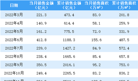 2023年1月招商蛇口销售简报：销售额同比增长4.09%（附图表）