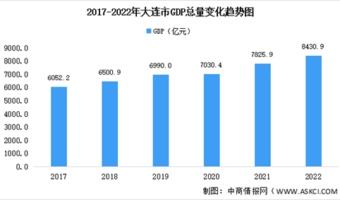 2022年大连市经济运行情况分析：GDP同比增长4.0%（图）