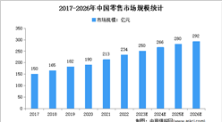 2023年中国零售及电商行业市场现状及发展前景预测分析