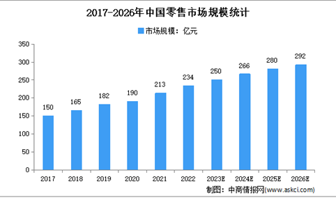 2023年中国零售行业市场规模分析：线上市场快速增长