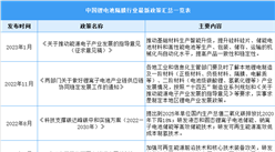 2023年中国锂电池隔膜行业最新政策汇总一览（表）