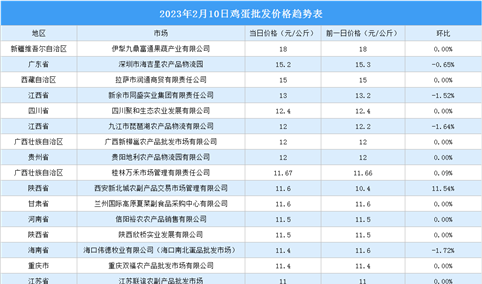 2023年2月11日全国各地最新鸡蛋价格行情走势分析