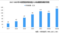 2023年中國智能巡檢機器人市場規模及行業發展前景預測分析（圖）