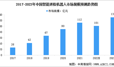 2023年中国智能巡检机器人市场规模及行业发展前景预测分析（图）