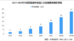 2023年中國智能康養機器人產業市場規模及行業發展前景預測分析（圖）