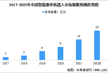 2023年中国智能康养机器人产业市场规模及行业发展前景预测分析（图）