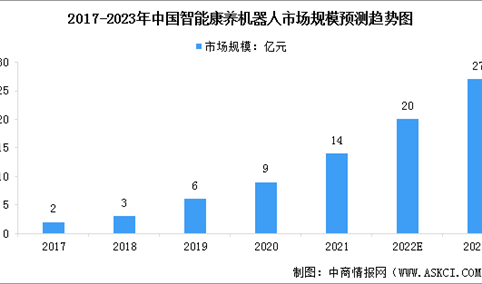 2023年中国智能康养机器人产业市场规模及行业发展前景预测分析（图）