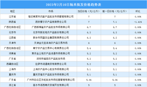 2023年2月11日全国各地最新大米价格行情走势分析