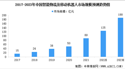 2023年中國智能物流及移動機器人市場規模及行業發展前景預測分析（圖）