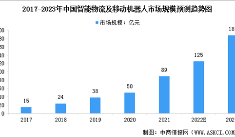 2023年中国智能物流及移动机器人市场规模及行业发展前景预测分析（图）