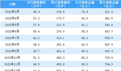 2023年1月世茂房产销售简报：销售额同比下降2.91%（附图表）