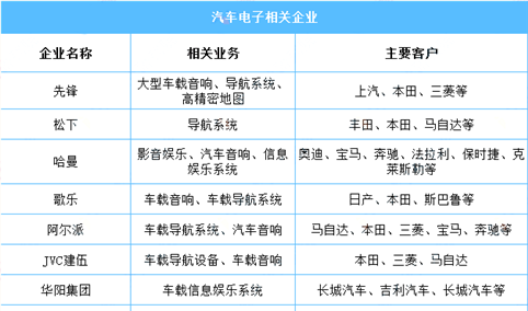 2023年中国汽车电子行业发展现状预测分析（图）