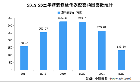 2022年中国卫浴精装修市场项目数量分析（图）