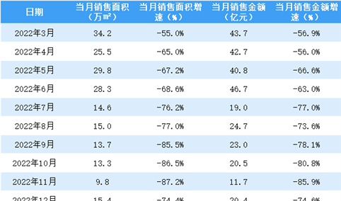 2023年1月富力地产销售简报：销售额同比下降70.7%（附图表）