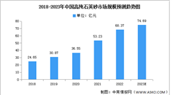 2023年中国高纯石英砂市场规模及消费结构预测分析（图）