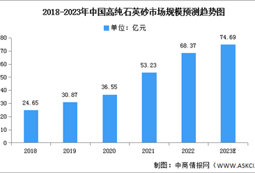2023年中國高純石英砂市場規模及市場結構預測分析（圖）
