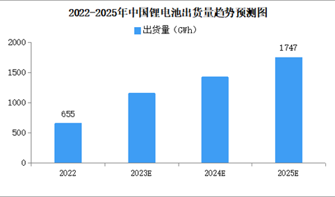 2022年中国锂电池出货量情况：动力电池出货量同比增长超1倍（图）
