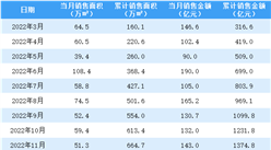 2023年1月中国金茂销售简报：销售额同比下降78.8%（附图表）