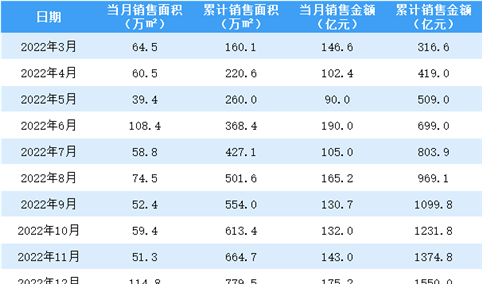 2023年1月中国金茂销售简报：销售额同比下降78.8%（附图表）