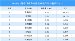 2023年1月中國動力電池企業裝車量排行榜TOP10（附榜單）