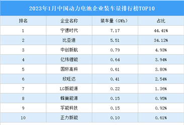 2023年1月中国动力电池企业装车量排行榜TOP10（附榜单）