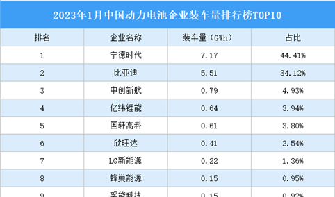2023年1月中国动力电池企业装车量排行榜TOP10（附榜单）