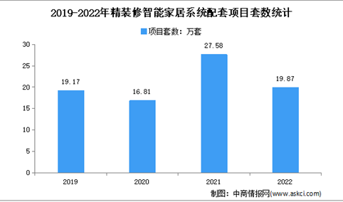 2022年中国智能家居精装市场配套项目数量分析（图）