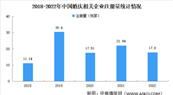 2022年中国婚庆企业大数据分析：西安婚庆企业数量全国最多（图）