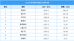 2022年貴州省各地區GDP排行榜：貴陽超5千億（圖）