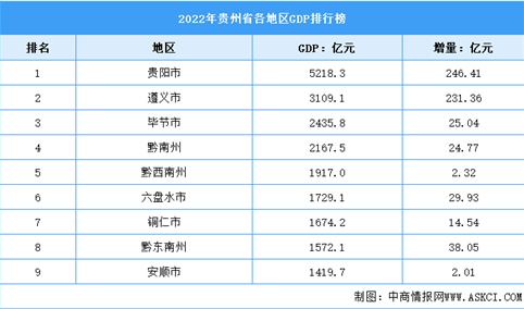 2022年贵州省各地区GDP排行榜：贵阳超5千亿（图）